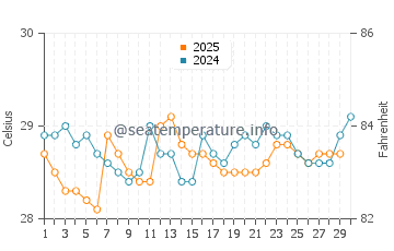Temperatura da água em Ustupo em abril