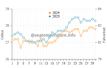 Utabi water temp chart in April
