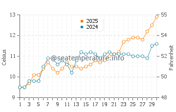 Temperatura vode u Utah Beach u travnju