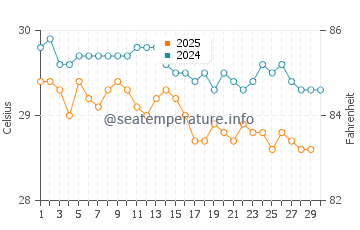 Wassertemperatur Uturoa im April