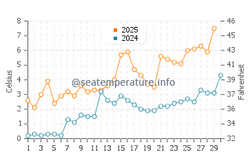 Temperature dell'acqua a Uusikaupunki ad aprile
