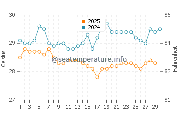 Temperatura da água na Ilha Uvita em abril