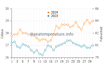 Uyugan water temp chart in April