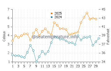 Temperature dell'acqua a Vadstena ad aprile
