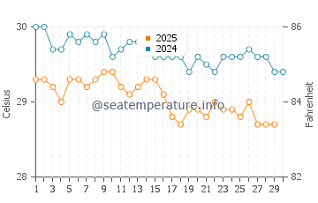Temperature dell'acqua a Vaitape ad aprile