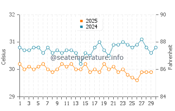 Temperatura vode u Vaitupu u travnju