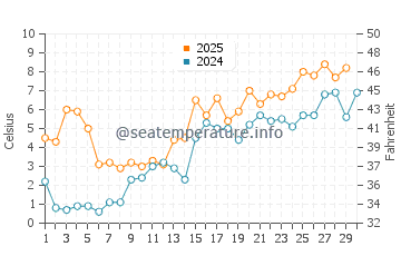 Temperature dell'acqua a Vakarbulli ad aprile