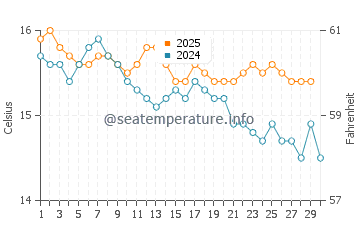Valdes Peninsula water temp chart in April