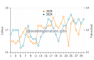 Valdevaqueros water temp chart in April