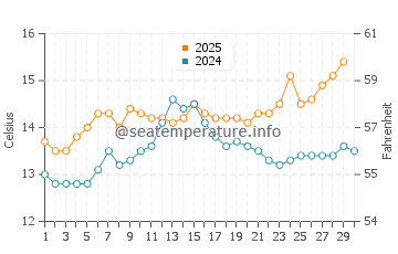 Valdovino water temp chart in April