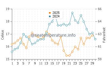 Valez-Malaga water temp chart in April