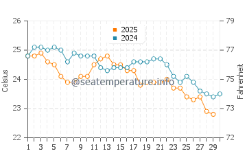 Valla Beach water temp chart in April
