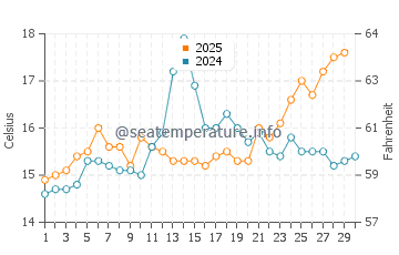 Temperature dell'acqua a Vallauris ad aprile