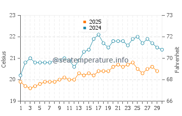 Valle Gran Rey water temp chart in April