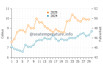 Temperature dell'acqua a Valleyfield ad aprile