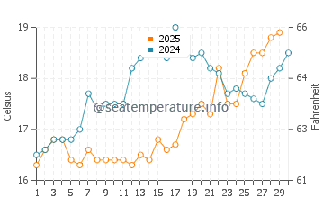 Valtos Beach water temp chart in April