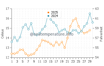 Wassertemperatur Valun im April