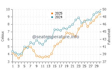 Van Buren State Park water temp chart in April