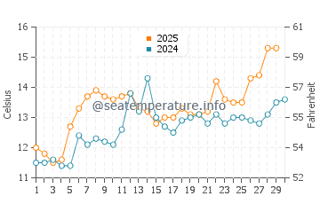 Vannes water temp chart in April
