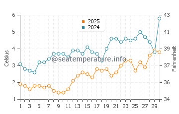 Van's Beach water temp chart in April
