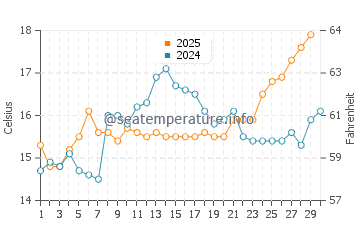 Wassertemperatur Varazze im April