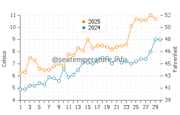 Temperature dell'acqua a Varberg ad aprile