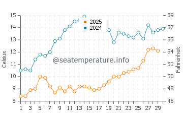 Varvara water temp chart in April