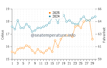 Vatera water temp chart in April