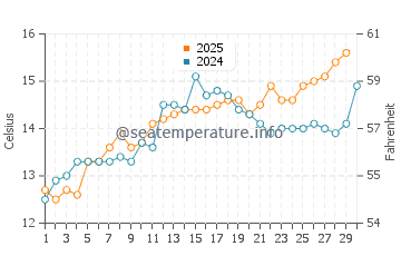Temperature dell'acqua a Vaux-sur-Mer ad aprile