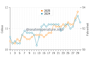 Temperature dell'acqua a Vazon ad aprile