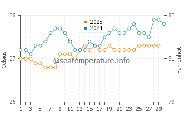 Temperatura da água em Vega Baja em abril