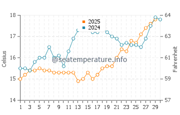 Wassertemperatur Vela Luka im April