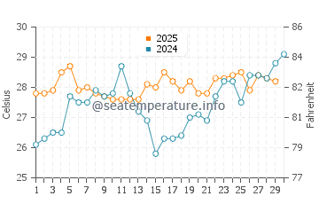 Temperatura da água na Praia de Venao em abril
