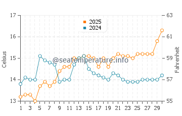 Temperatura vode u Vendres Plage u travnju