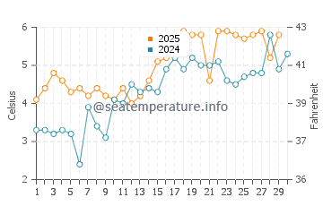 Temperature dell'acqua a Ventspils ad aprile