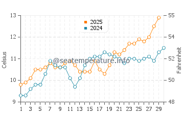Temperature dell'acqua a Ver-sur-Mer ad aprile