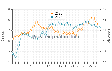 Vera water temp chart in April