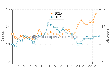 Verdicio water temp chart in April