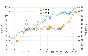 Vermilion water temp chart in April