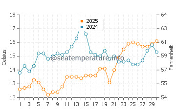 Temperatura vode u Verudela u travnju