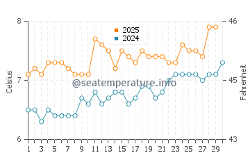 Temperature dell'acqua a Vestmanna ad aprile
