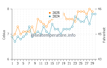 Temperature dell'acqua a Vestmannaeyjar ad aprile