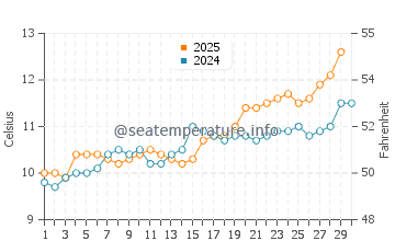 Temperature dell'acqua a Veulettes-sur-Mer ad aprile