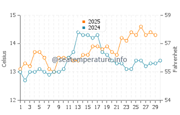 Temperatura del agua en Viavélez en abril