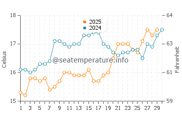 Temperature dell'acqua a Vibo Marina ad aprile