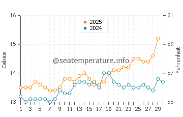 Vidiago water temp chart in April