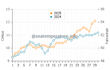 Temperature dell'acqua a Vierville-sur-Mer ad aprile