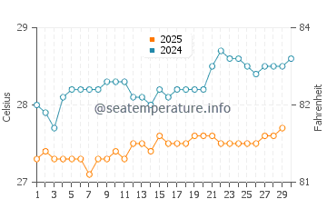 Temperature dell'acqua a Vieux-Habitants ad aprile