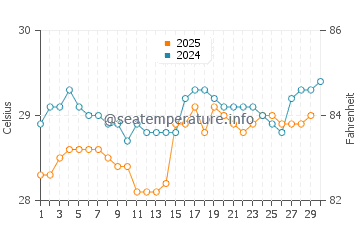 Temperature dell'acqua a Vigia ad aprile