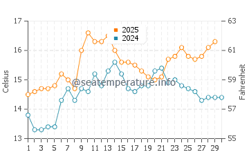 Vigo water temp chart in April